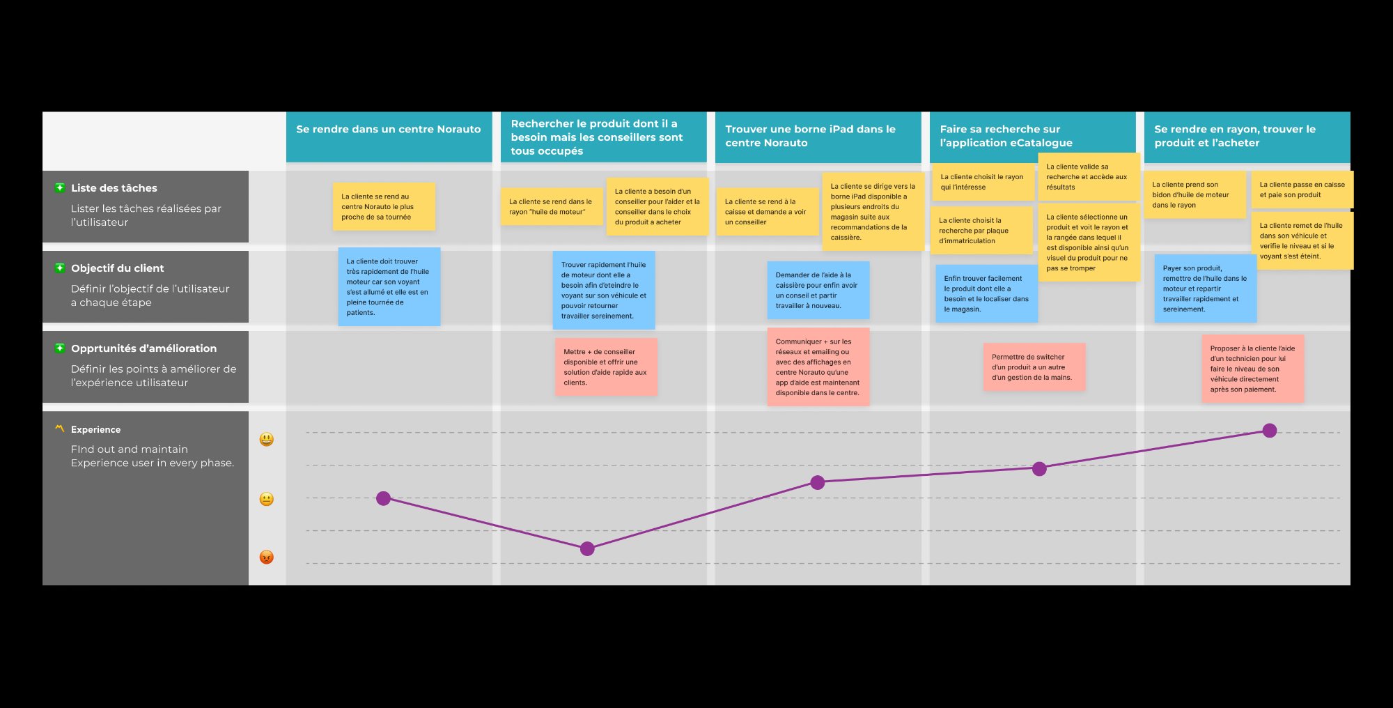 Customer Journey Map — eCatalogue Norauto : parcours client de la recherche produit en magasin