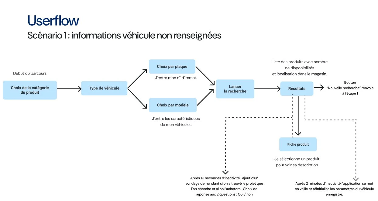 Userflow scénario 1 — informations véhicule non renseignées