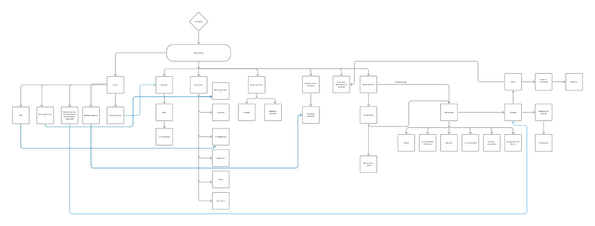 Architecture du site Les Irrésistibles Français — arborescence complète des pages et parcours utilisateurs